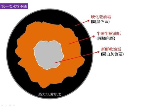 廚房水管塞住|廚房排水管堵塞怎麼辦？5妙招有效處理廚房排水孔堵塞